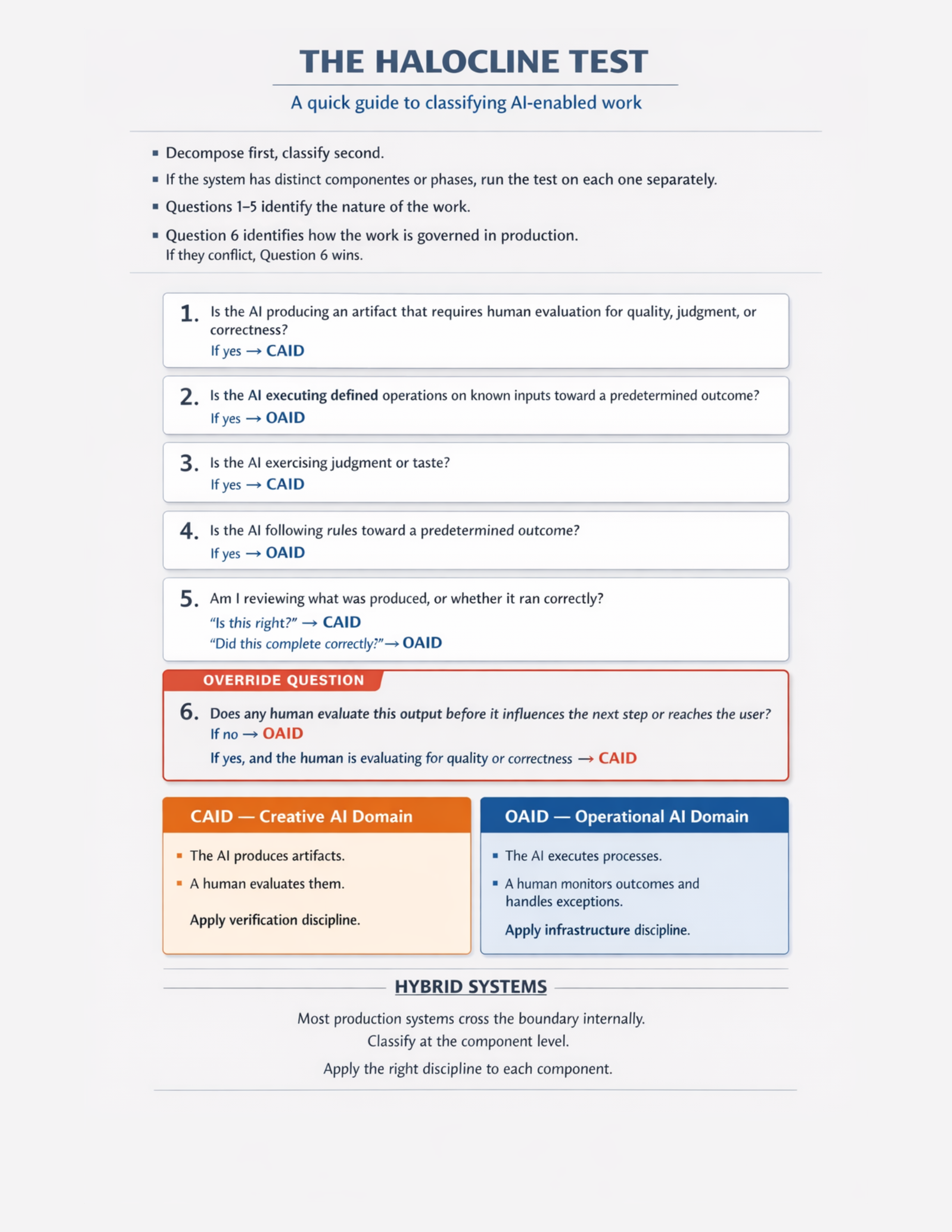The Halocline Test Card: six classification questions for identifying Creative AI Domain (CAID) versus Operational AI Domain (OAID) work. Questions cover who evaluates output, whether the outcome is known in advance, whether errors are recoverable, whether a human intervenes between steps. The sixth question — does any human evaluate this output before it influences the next step? — is the override that settles ambiguous cases.